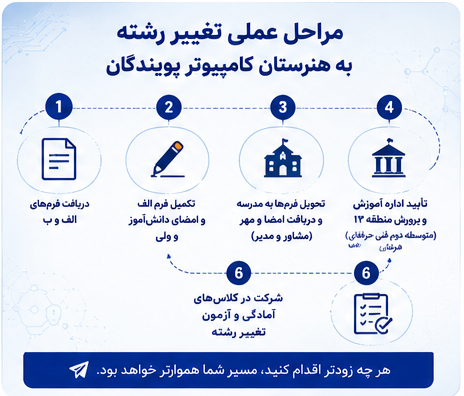 مراحل عملی تغییر رشته به هنرستان کامپیوتر پویندگان